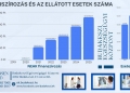 ÉVRŐL ÉVRE NÖVEKVŐ ESETSZÁM A BUDAKESZI EGÉSZSÉGÜGYI KÖZPONTBAN