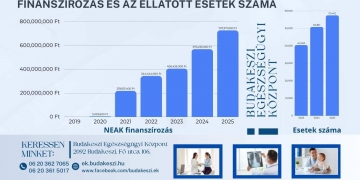 ÉVRŐL ÉVRE NÖVEKVŐ ESETSZÁM A BUDAKESZI EGÉSZSÉGÜGYI KÖZPONTBAN